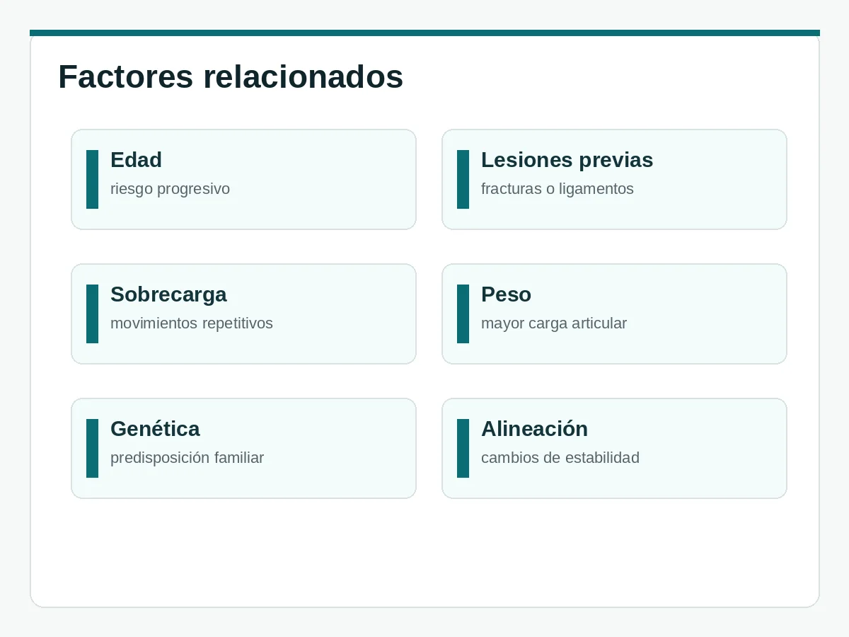 Factores relacionados con la artrosis, como edad, lesiones previas, peso y actividad repetitiva.