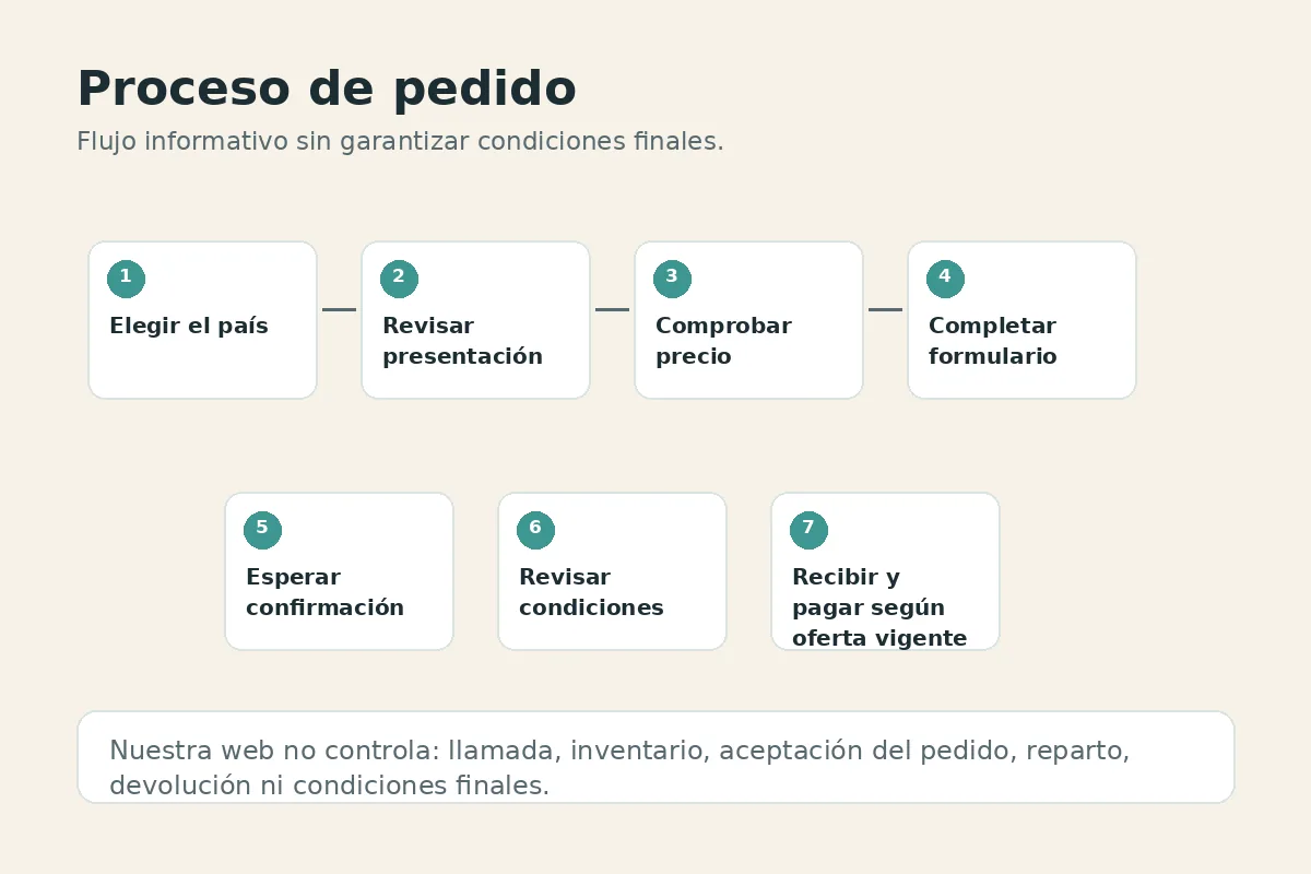 Pasos para solicitar Sustarox y comprobar las condiciones del pedido.