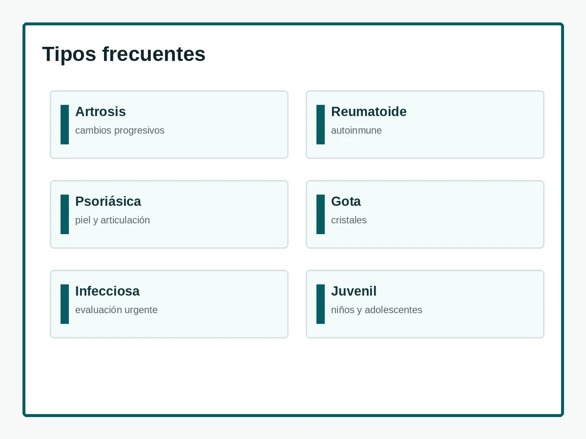 Tipos frecuentes de artritis, como artrosis, artritis reumatoide, psoriásica y gota.